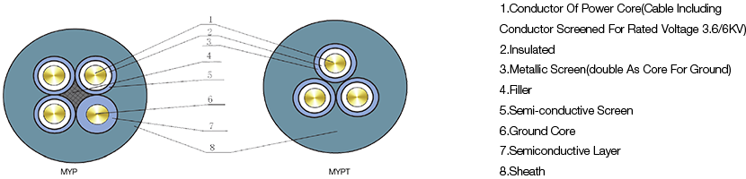 Introduction 8.7-10KV Rubber Insulated Metallic Or Non-metallic Screened Moveable Flexible Cable