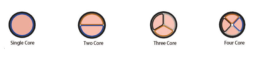 0.6-1KV YJV 1~4 core Copper Conductor XLPE Insulated PVC Sheathed Power Cable Cross Section